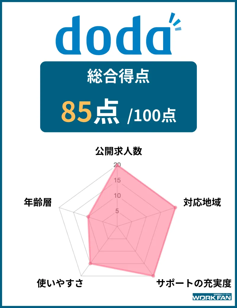 dodaのレーダーチャート画像