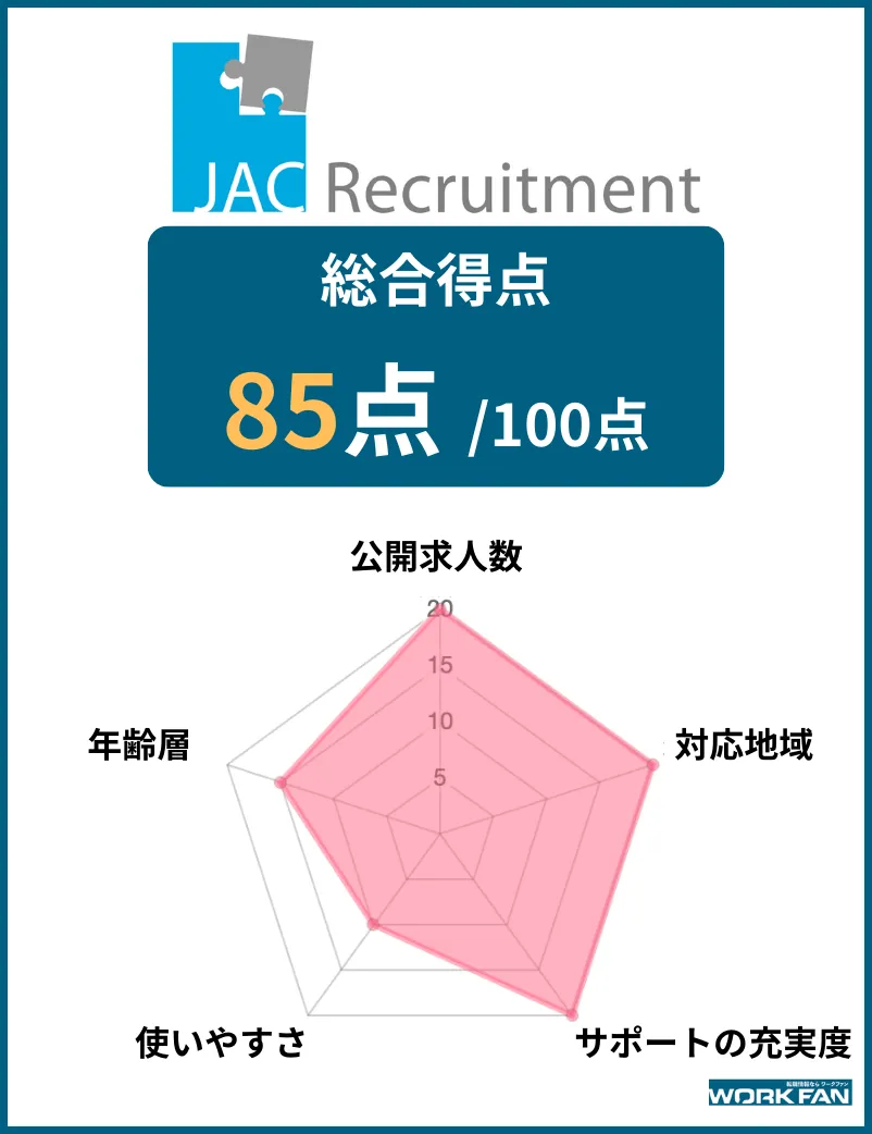 JACリクルートメントのレーダーチャート画像