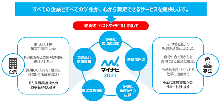 マイナビ2027の強み