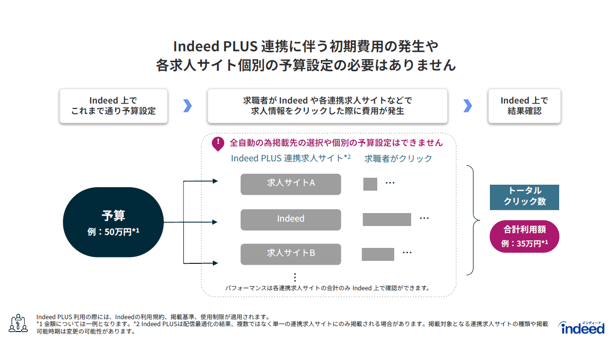 Indeed PLUS（インディードプラス）の掲載料金