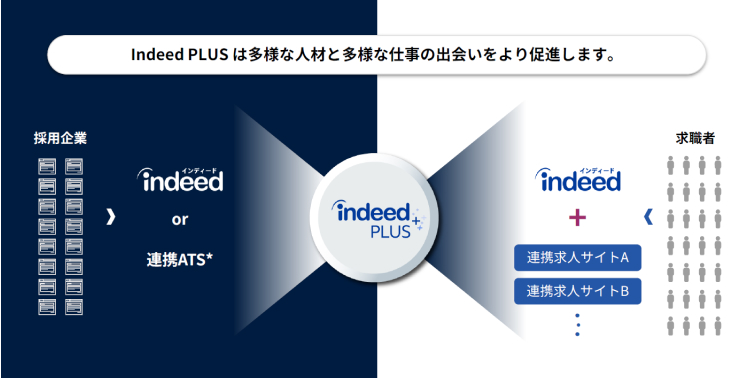 Indeed PLUS（インディードプラス）の仕組み
